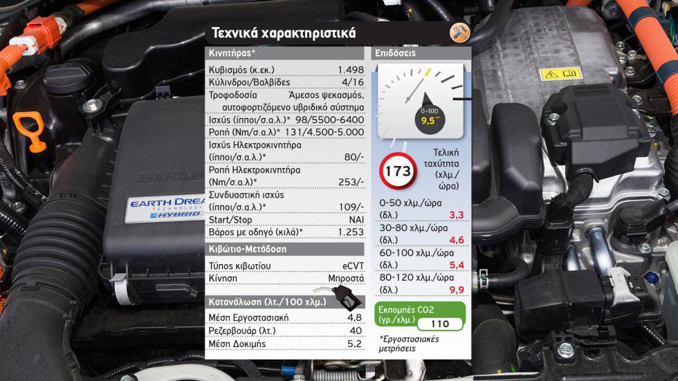 Δοκιμή: Υβριδικό Honda Jazz Crosstar