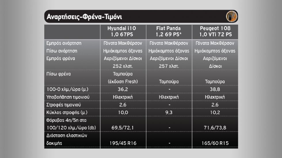  To νέο Hyundai i10 απέναντι στα Fiat Panda & Peugeot 108