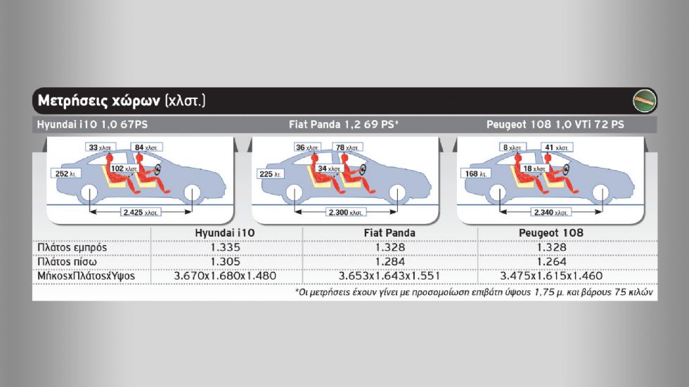  To νέο Hyundai i10 απέναντι στα Fiat Panda & Peugeot 108