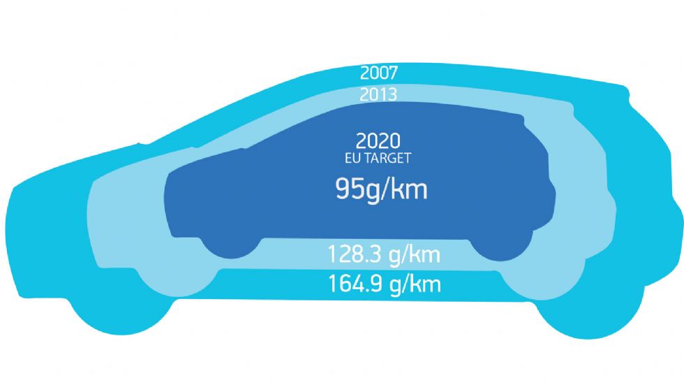 Τα 95 γρ./χλμ CO2 του 2021 ζορίζουν οικονομικά τους κατασκευαστές