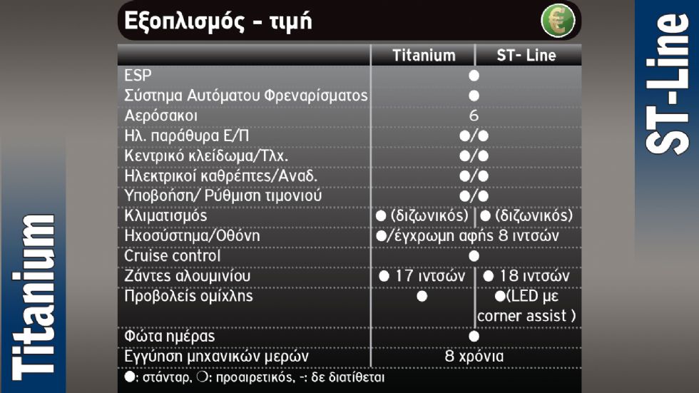 Νέο Ford Kuga: Να το πάρω πιο σπορτίφ ή πιο elegant;