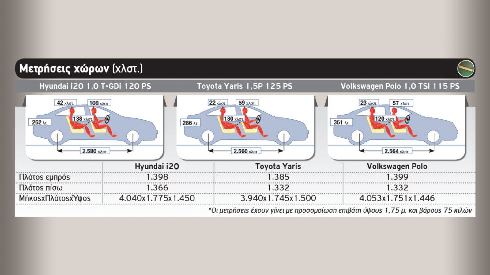 Hyundai i20 Vs Toyota Yaris Vs Volkswagen Polo