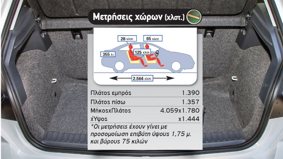 Δοκιμή: Νέο SEAT Ibiza 1,0 λτ. με 95 PS