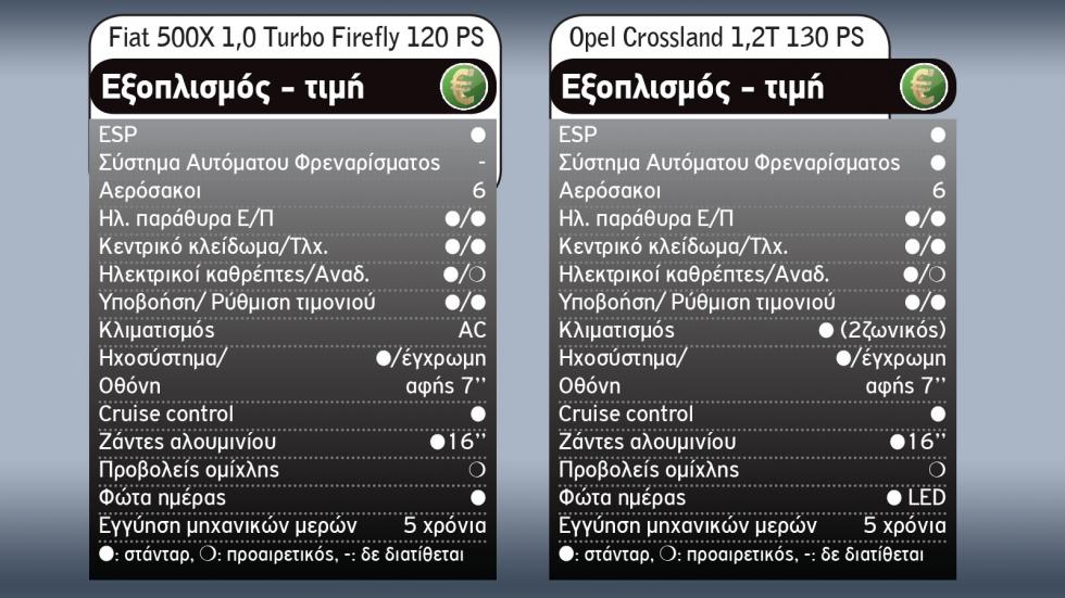 Opel Crossland που καίει λιγότερο ή Fiat 500Χ με top τιμή;