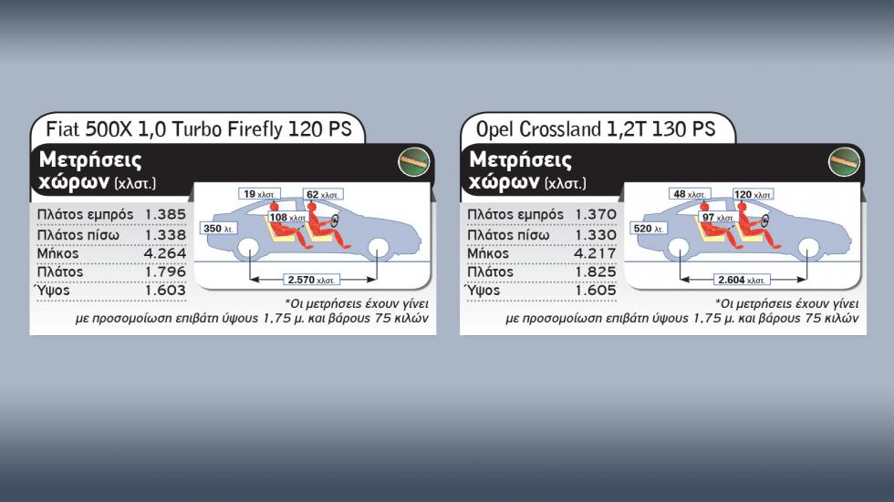 Opel Crossland που καίει λιγότερο ή Fiat 500Χ με top τιμή;