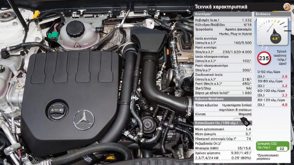 Δοκιμή: H Plug-In Mercedes A-Class