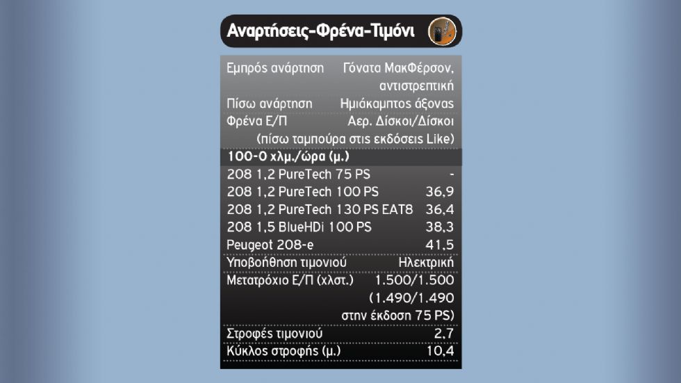 Ποια έκδοση κινητήρα του Peugeot 208 να επιλέξω;