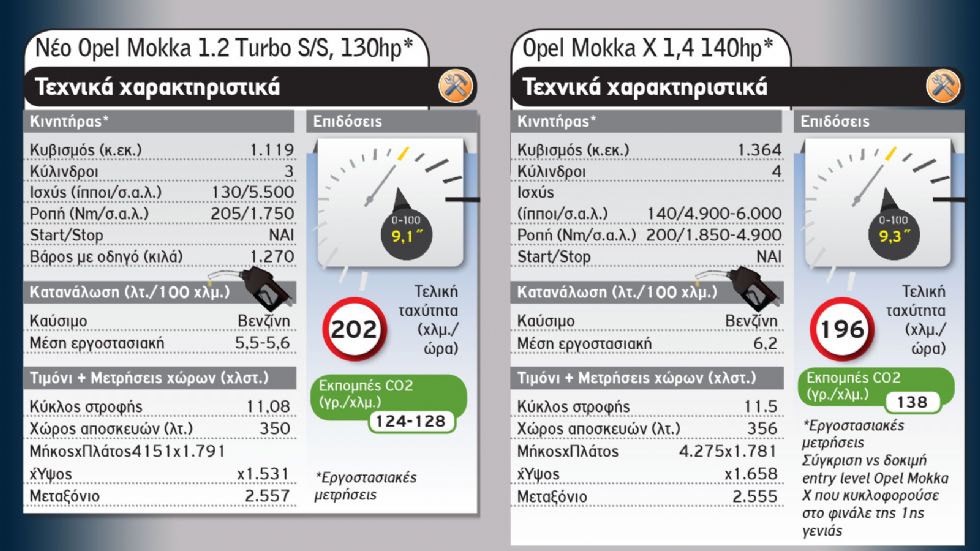 Old Vs New: Η επανάσταση του νέου Opel Mokka