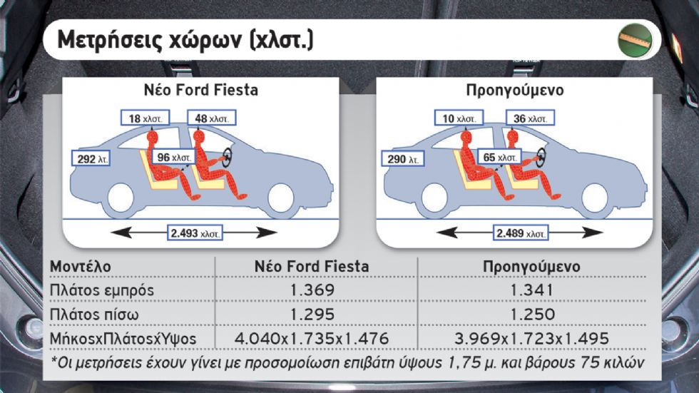 Δοκιμή: Νέο Ford Fiesta 1,0 λτ. με 100 PS 