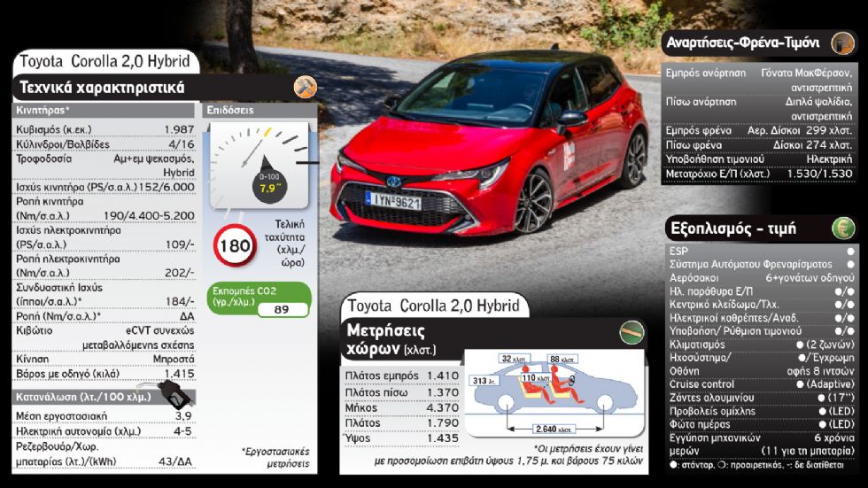 SEAT Leon Plug-in Vs Toyota Corolla Hybrid