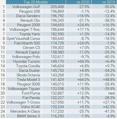 Ευρώπη 2021: Πρώτο σε πωλήσεις το VW Golf, πρώτο ηλεκτρικό το Model 3