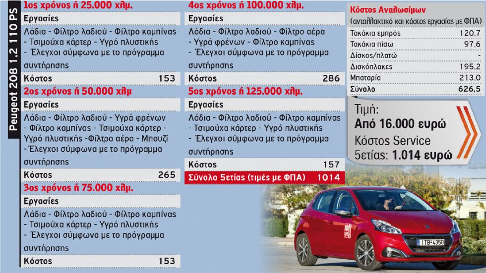 ΜΕΓΑΛΗ ΕΡΕΥΝΑ: Το κόστος Service 5ετίας των best seller μικρών