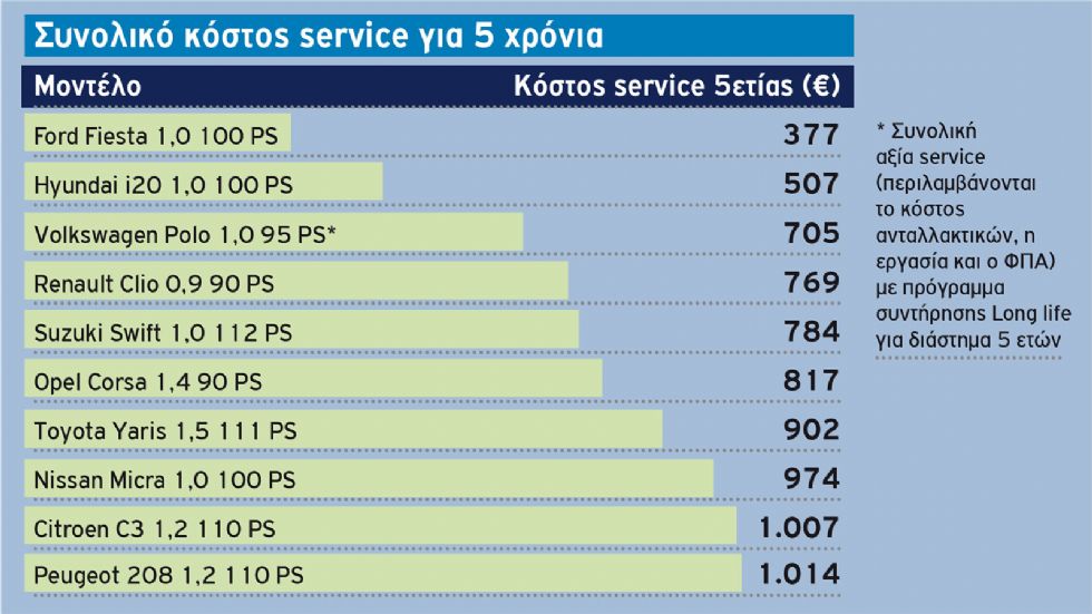 ΜΕΓΑΛΗ ΕΡΕΥΝΑ: Το κόστος Service 5ετίας των best seller μικρών