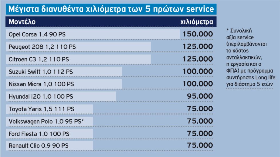 ΜΕΓΑΛΗ ΕΡΕΥΝΑ: Το κόστος Service 5ετίας των best seller μικρών