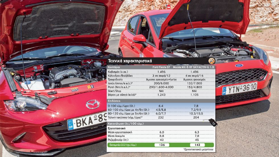 Παραλληλη δοκιμή: Ford Fiesta ST & Mazda MX-5 RF