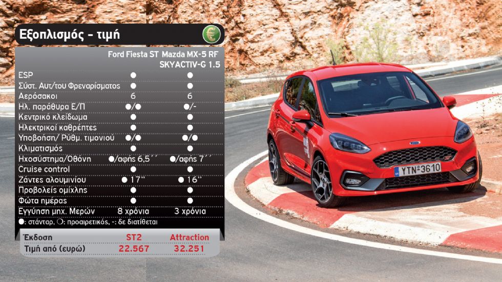 Παραλληλη δοκιμή: Ford Fiesta ST & Mazda MX-5 RF