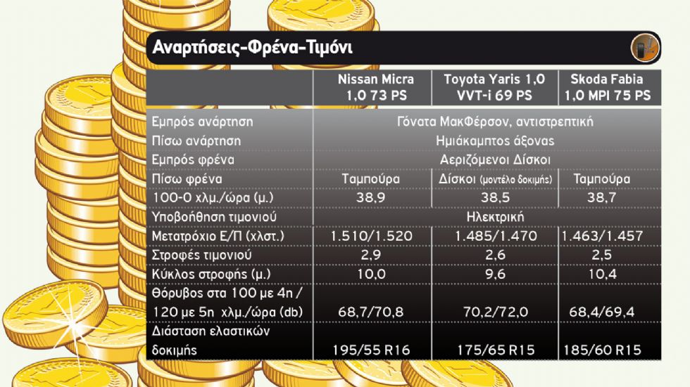 Nissan Micra Vs Skoda Fabia Vs Toyota Yaris