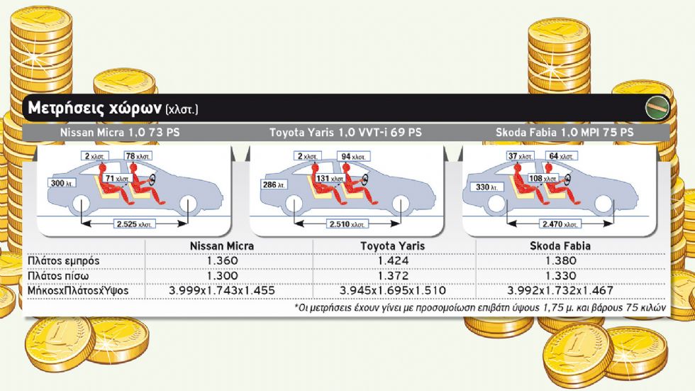 Nissan Micra Vs Skoda Fabia Vs Toyota Yaris