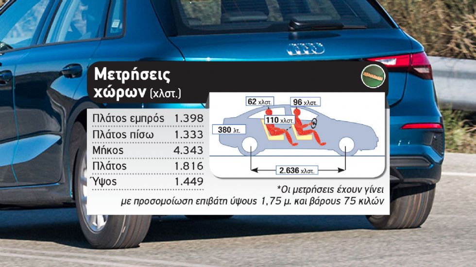 Δοκιμή: Audi A3 Sportback 30