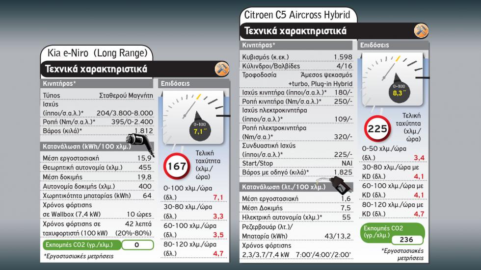 Citroen C5 Aircross Plug-In Vs Kia e-Niro