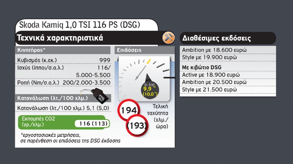 Skoda Kamiq: Με 3 διαφορετικά καύσιμα & 5 ιπποδυνάμεις