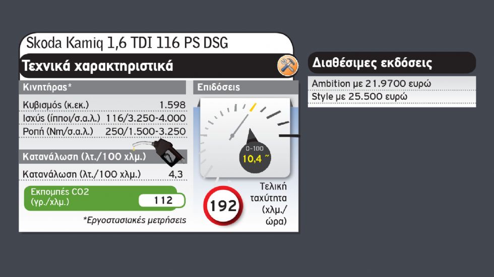 Skoda Kamiq: Με 3 διαφορετικά καύσιμα & 5 ιπποδυνάμεις