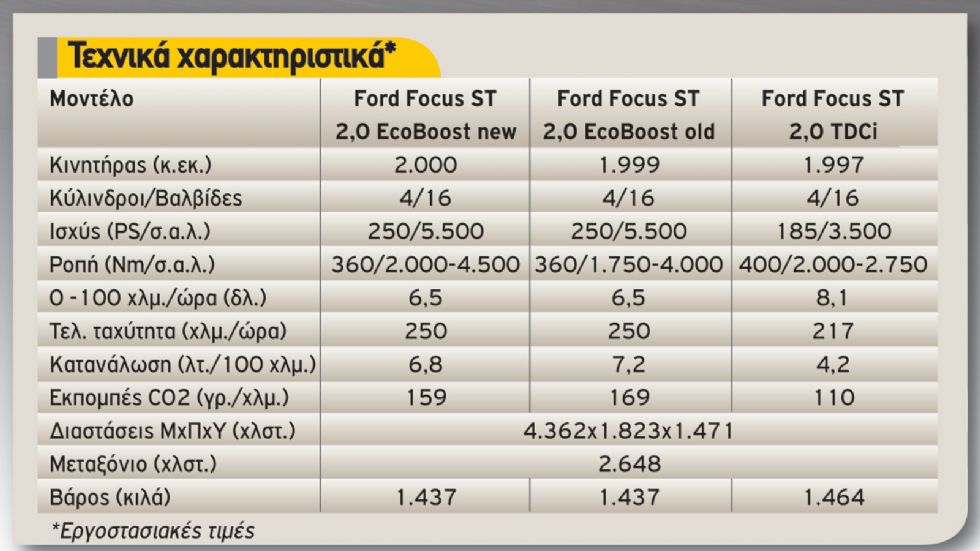 Ανανεωμένο Ford Focus ST VS Προηγούμενο