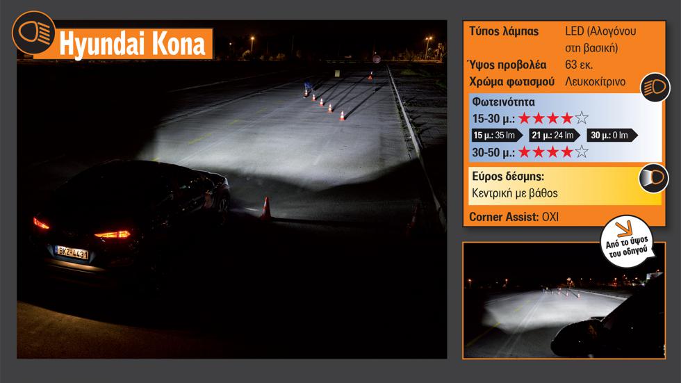 Oι προβολείς LED του Kona προσφέρουν πλούσιο φωτισμό και αρκετά δυνατός μέχρι τα 30 μ. έχοντας διασπορά κλασικού κωνικού σχήματος, με το χρωματισμό να είναι αρκετά ξεκούραστος. 