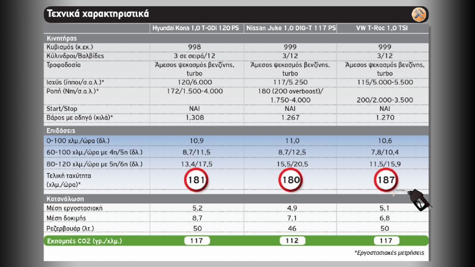 Hyundai Kona & Nissan Juke εναντίον του best seller VW T-Roc