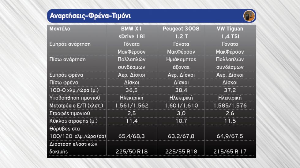 ΒΜW X1 vs Peugeot 3008 VS VW Tiguan