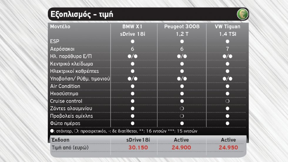 ΒΜW X1 vs Peugeot 3008 VS VW Tiguan