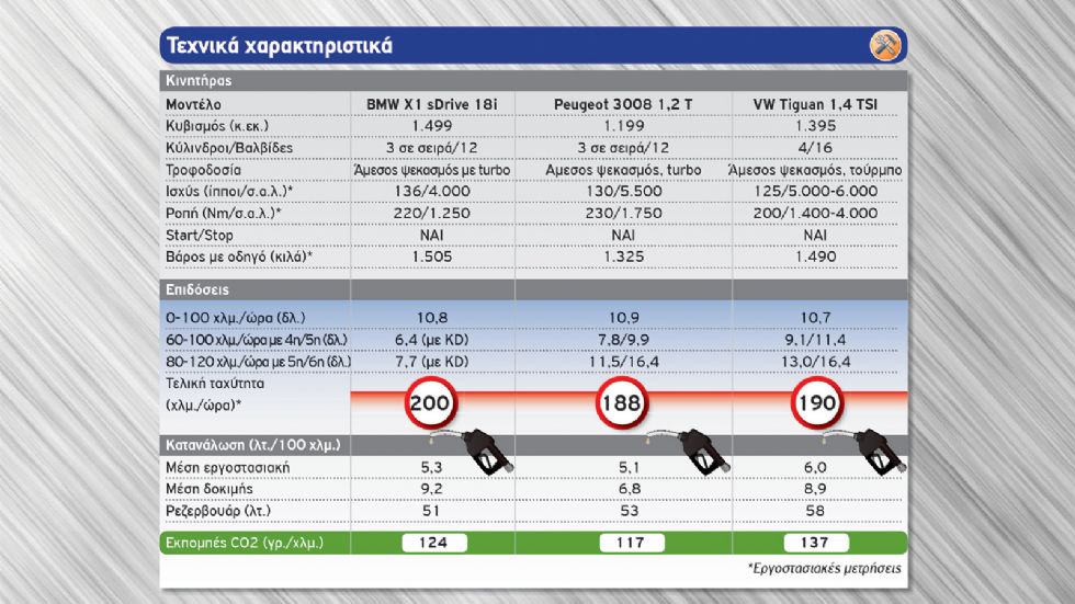 ΒΜW X1 vs Peugeot 3008 VS VW Tiguan