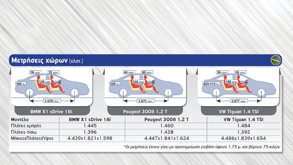 ΒΜW X1 vs Peugeot 3008 VS VW Tiguan