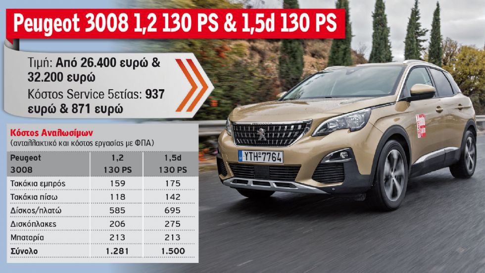 Το κόστος Service 5ετίας των best sellers C-SUV στη λιανική