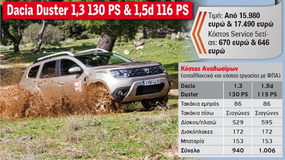 Το κόστος Service 5ετίας των best sellers C-SUV στη λιανική