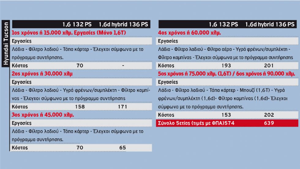 Το κόστος Service 5ετίας των best sellers C-SUV στη λιανική