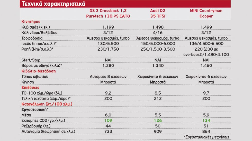 DS 3 Crossback vs Audi Q2 vs Mini Countryman