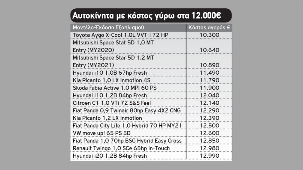 Τι αγοράζω με 12.000 ευρώ;