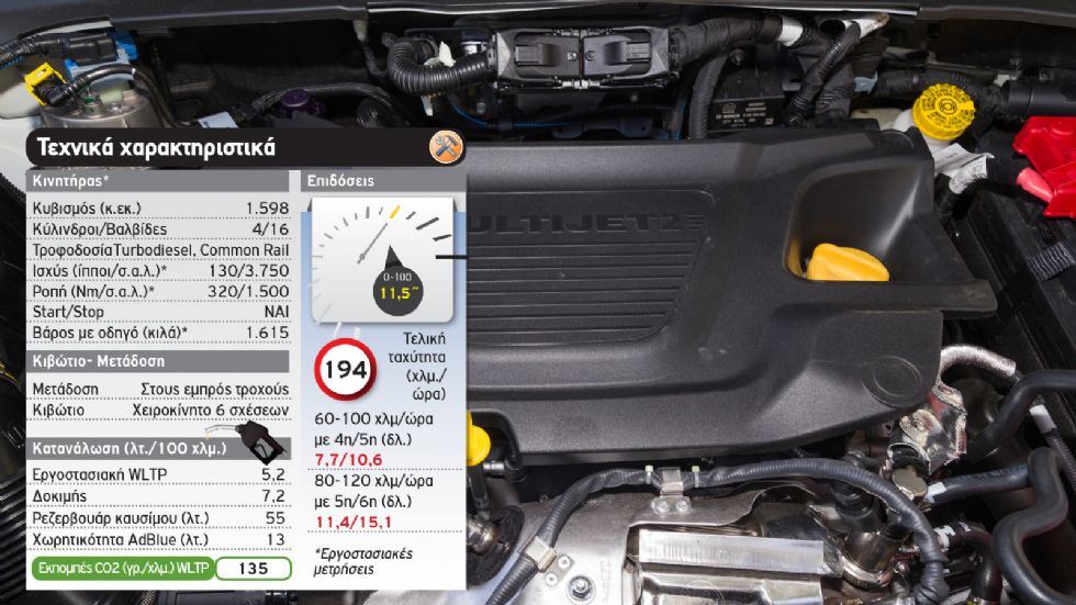 Δοκιμή: Ανανεωμένο Jeep Compass με 130 PS