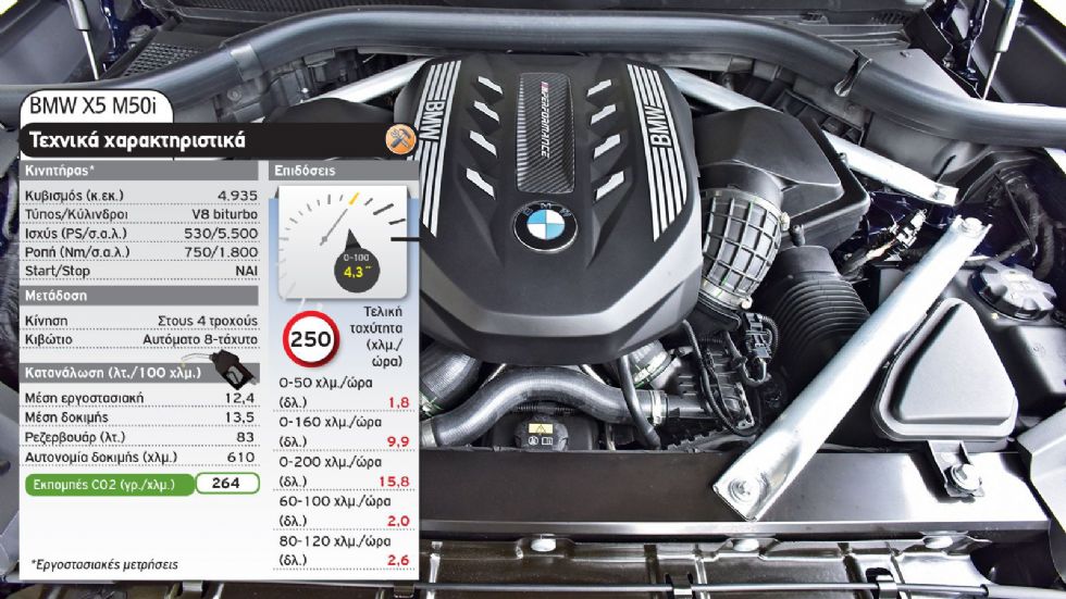 Μάχη 1.000 ίππων: BMW X5 M50i Vs Ford Explorer PHEV