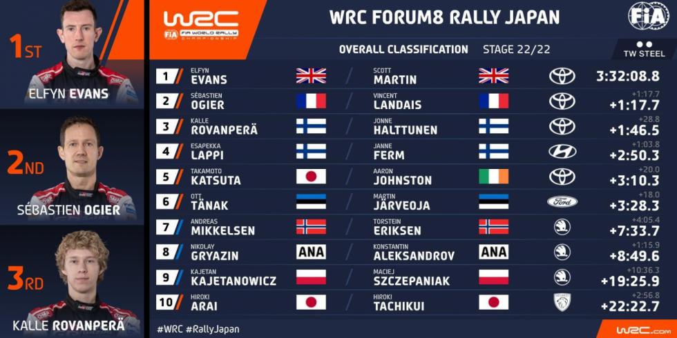 WRC Ιαπωνίας: Θριάμβευσε με 1-2-3 η Toyota στο σπίτι της!