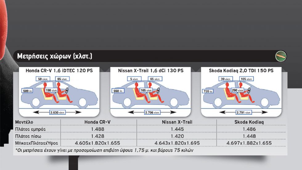 Skoda Kodiaq Vs Nissan X-Trail Vs Honda CR-V