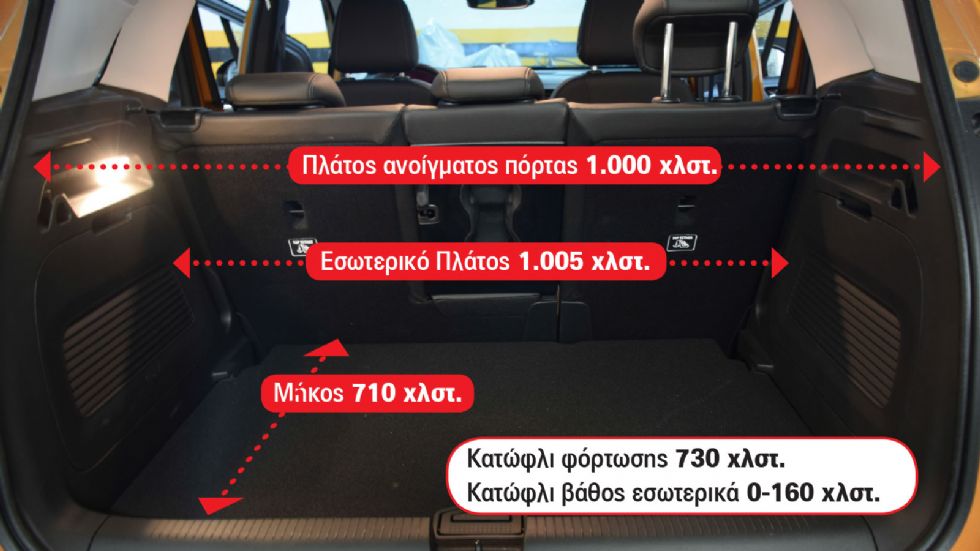 Με 413 πραγματικά λίτρα το Opel Crossland Χ μπαίνει στην 5άδα των B-SUV με το μεγαλύτερο χώρο αποσκευών.