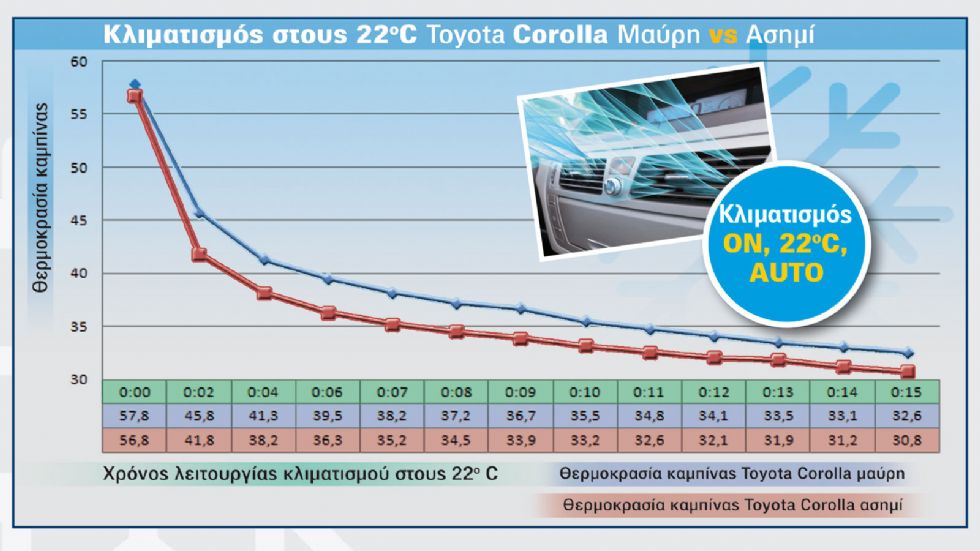 Μικρή αλλά υπαρκτή η διαφορά στην καμπίνα ανάμεσα σε σκούρο και ανοιχτόχρωμο αμάξωμα 