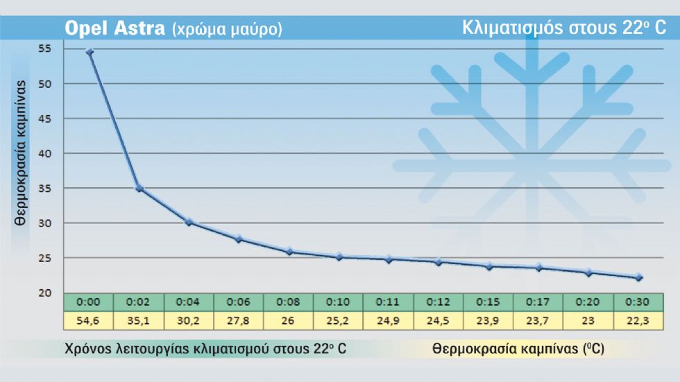 info: Το κλιματιστικό του Astra μπορεί να ρυθμιστεί μέχρι τους 14ο C. Στα περισσότερα μοντέλα η κατώτατη θερμοκρασία (πριν το LOW) είναι οι 16 βαθμοί.