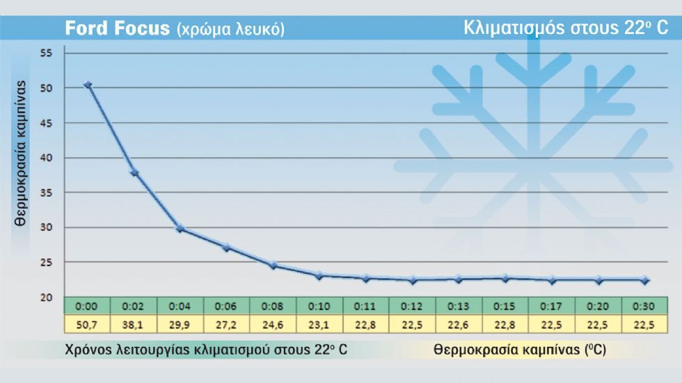 info: Όταν είναι συνδεδεμένο το τηλέφωνό σας με το infotainment του Focus και κάποιος σας καλέσει, τότε αυτόματα μειώνεται η ένταση της ροής του αέρα.