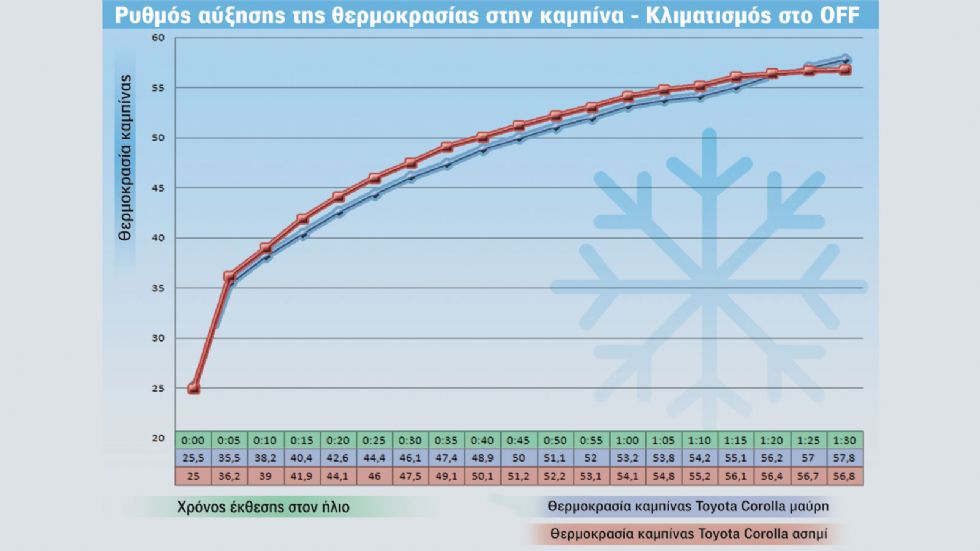 90 δευτερόλεπτα - Τόσο θέλει η καμπίνα για να πιάσει τους 30. Στα 10 λεπτά είναι 40 βαθμοί, όσοι χρειάζονται για να πάθεις θερμοπληξία. Μήπως λοιπόν να το σκεφτείς; ΠΟΤΕ δεν αφήνουμε παιδιά ή και κατο