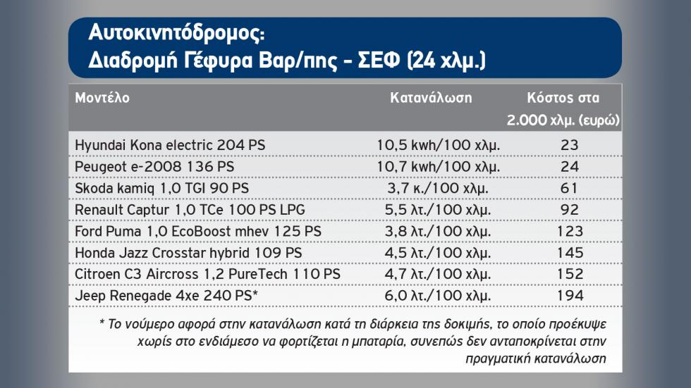 Mega Test Β-SUV: Ποιο καύσιμο συμφέρει στην πράξη;