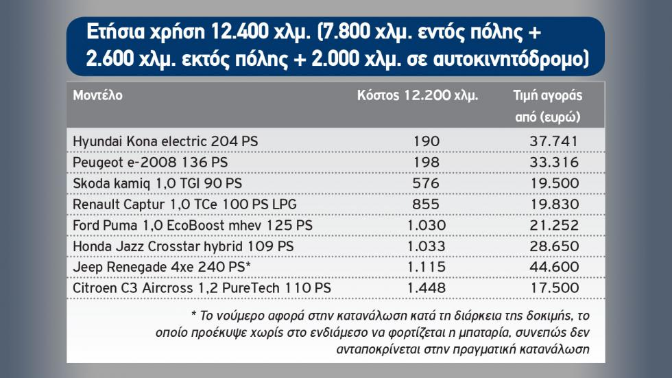 Mega Test Β-SUV: Ποιο καύσιμο συμφέρει στην πράξη;