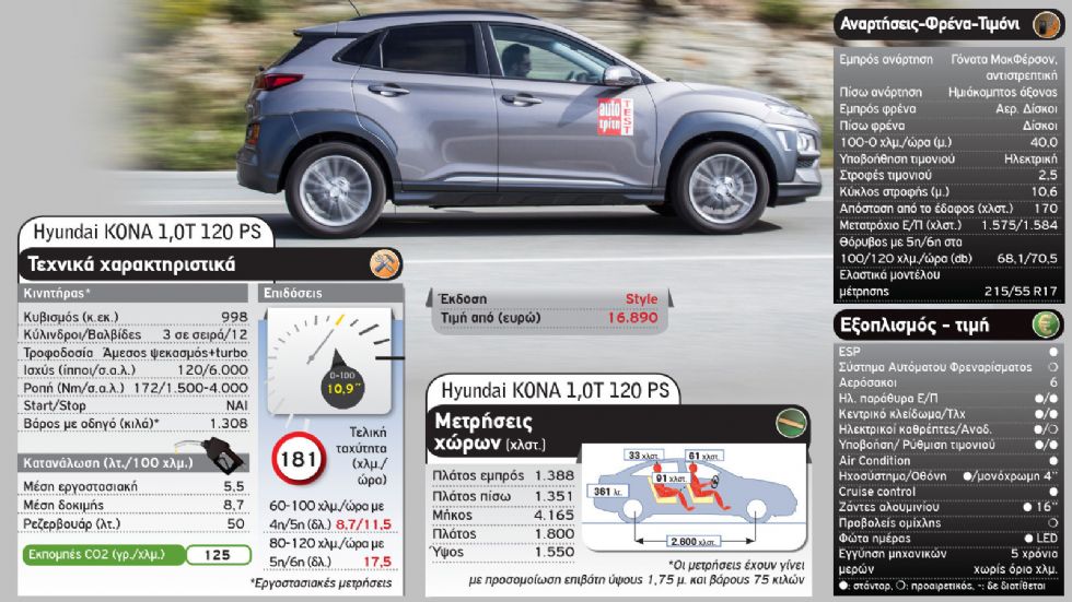 Κορεάτικο B-SUV: Hyundai Kona ή Kia Stonic;